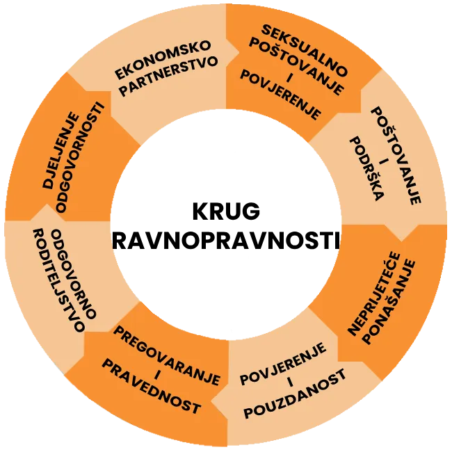 Krug Ravnopravnosti